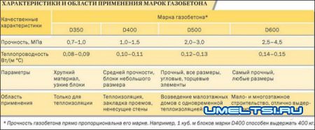 Строительство домов из газобетона